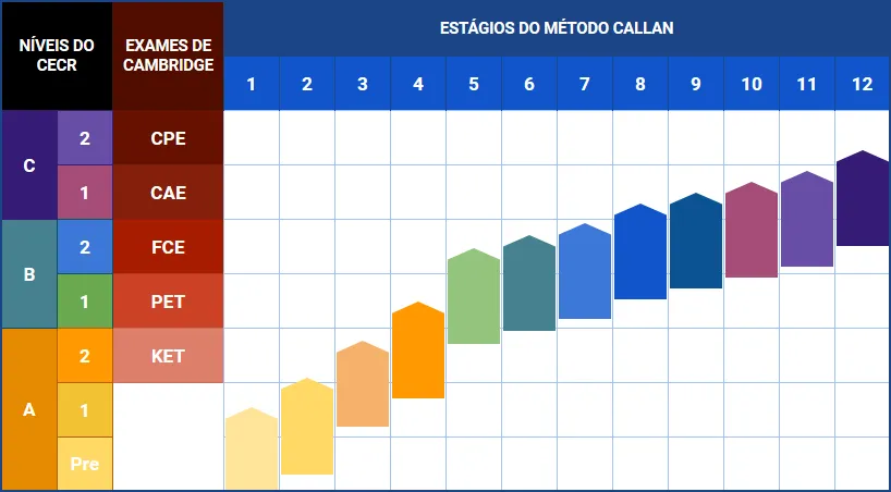 Estágios do Método Callan comparados com os níveis do Quadro Europeu Comum de Referência para Línguas (QECR) e com os Exames de Cambridge