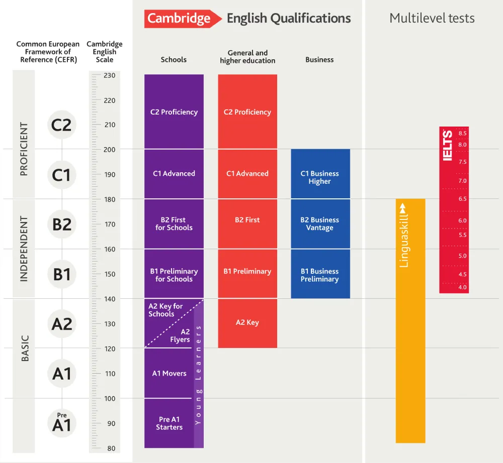 Quadro Europeu Comum de Referência para Línguas (QECR), ou, em Língua Inglesa, Common European Framework of Reference for Languages (CEFR)